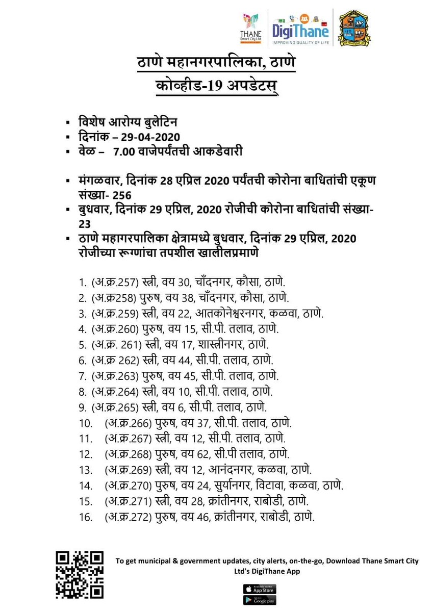 DigiThane's tweet image. #CoronavirusUpdates
As on 29-Apr-2020, 7 p.m

#विशेष आरोग्य बुलेटिन
दिनांक २९ एप्रिल २०२०, वेळ - 7 वाजता
#ठाणे महानगरपालिका क्षेत्रात कोरोना पॉझिटिव्ह रुग्णांचा तपशील👇

@TMCaTweetAway @MahaDGIPR @MahaGovtMic @mieknathshinde @ThaneCityPolice @airnews_mumbai