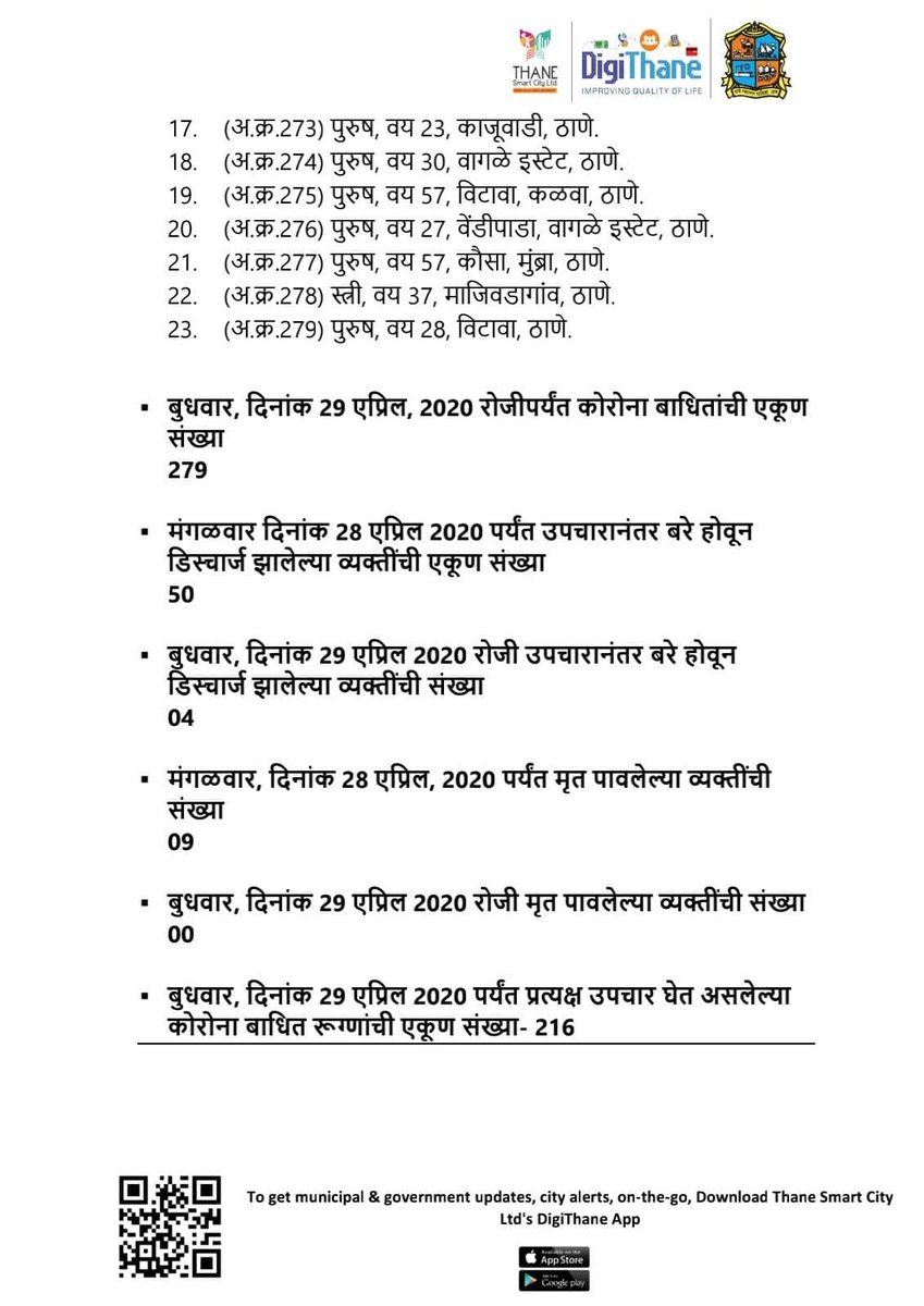 DigiThane's tweet image. #CoronavirusUpdates
As on 29-Apr-2020, 7 p.m

#विशेष आरोग्य बुलेटिन
दिनांक २९ एप्रिल २०२०, वेळ - 7 वाजता
#ठाणे महानगरपालिका क्षेत्रात कोरोना पॉझिटिव्ह रुग्णांचा तपशील👇

@TMCaTweetAway @MahaDGIPR @MahaGovtMic @mieknathshinde @ThaneCityPolice @airnews_mumbai