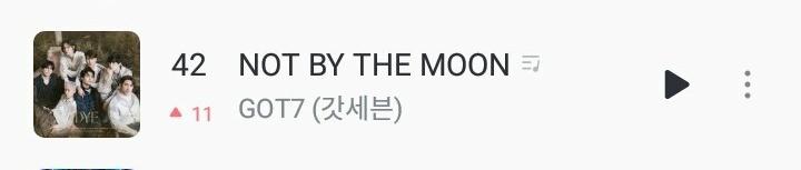 GOT7StreamTeam's tweet photo. #GOT7_NOTBYTHEMOON   
K-Chart ranking at 12AM KST

Melon -  
Genie - 42(11⬆️)
Bugs - 100(11⬆️) 
Flo - 
Soribada - 4

Keep streaming ahgase 💪💪

#GOT7
#GOT7_DYE
#GOT7_NOTBYTHEMOON
@GOT7Official https://t.co/h10vphwvrZ