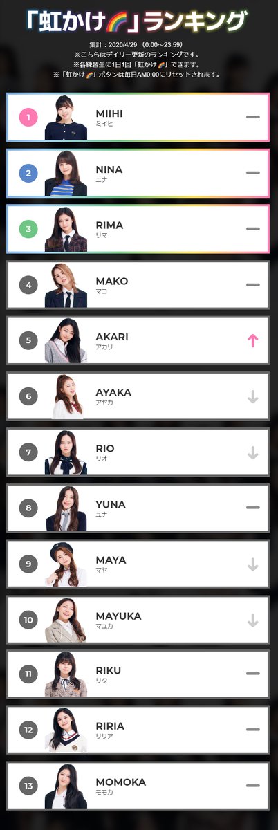 6th ranking update on 29/04  #NiziProject   #ニジプロ   #虹プロ   #虹カケ