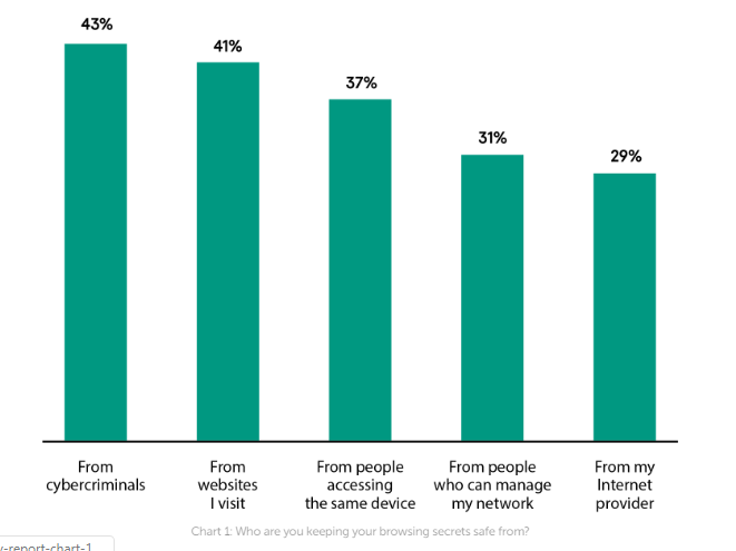 Kaspersky_Gov's tweet photo. .@kaspersky publishes today its Global #PrivacyReport which reveals that consumers around the world want to take more action to protect and maintain control over their personal privacy. https://t.co/Cu4RpDqi4k https://t.co/JyADJS67IH