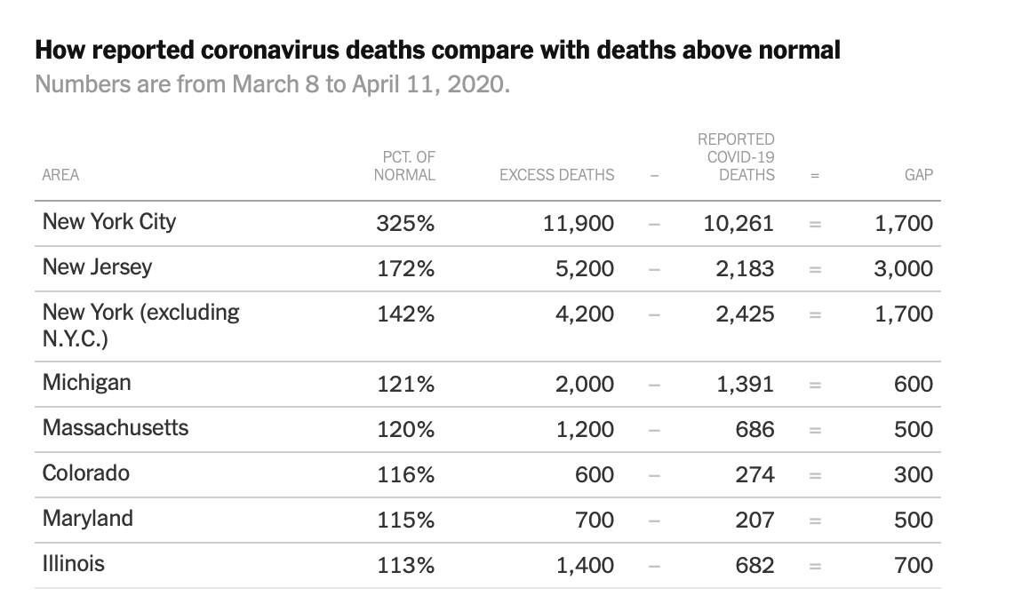nntaleb's tweet photo. Underestimation of deaths from COVID.

This is an interesting demonstration of the difference between thin/fat tails. NonCovid deaths follow a thin-tailed distribution w/Chernoff bounds &amp; v. low variance. So it is v easy to extract the near exact difference.
#StatMethodology https://t.co/PqXZjtb1OR
