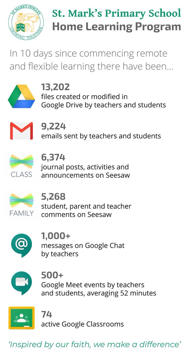 Staggering metrics from our domain in first 10 days of remote learning: ⭐️13,000 files in Drive ⭐️500 Google Meets, avg 52mins ⭐️74 active Classrooms ⭐️1000's of Seesaw posts Not bad for a school of 460ss. Wouldn't be possible without @GoogleForEdu & @Seesaw! #onlinetogetherAU