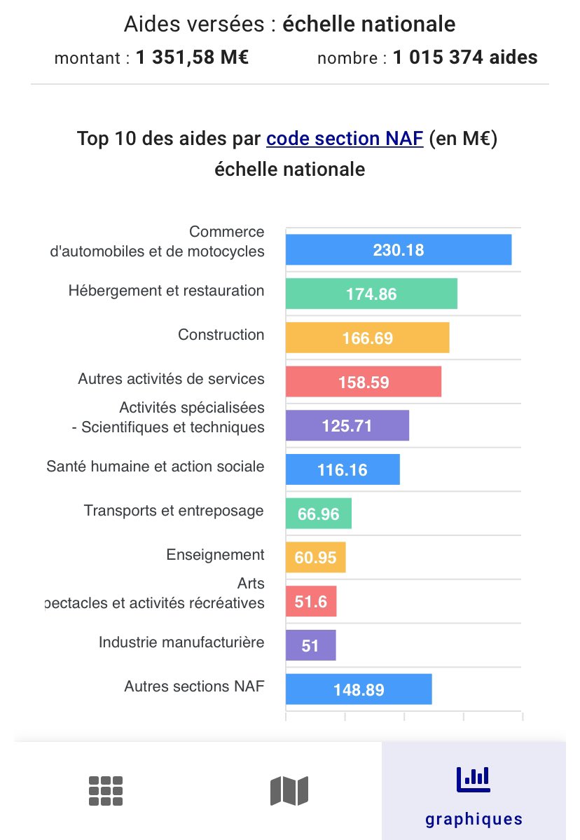 Le Fonds de Solidarité c’est :

➕ de 7M d’euros versés dans le département de la #Manche
➕de 50M en #Normandie

Depuis le 1er avril, il a permis d’octroyer plus d’1 milliard d’euros d’aides sur le territoire national. #Covid_19 #Coronavirus 
👉 economie.gouv.fr/covid19-soutie…