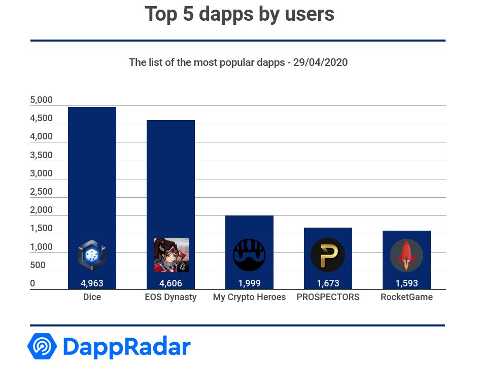 DappRadar's tweet photo. The list of the most popular #dapps 29/04/2020! 🚀🚀
@dice1_en
@EosDynasty
@mycryptoheroes_
@prospectorsgame
@RocketGameVip
Ranked list of blockchain dapps: https://t.co/P4KC7LJn4c https://t.co/aTbSJJeCnD