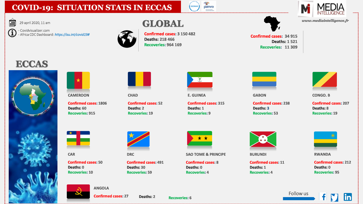 mediaintelli's tweet photo. Rendu au 29 avril, Sao Tome et Principe reste le pays le moins affecté par la pandemie du Covid19 dans la zone CEEAC. Plus de détails dans votre mise à jour quotidienne de l'évolution du Covid19. 
#MICovidTracking
 #Covid19 
#Covid19cmr https://t.co/K8Qey9cmjc