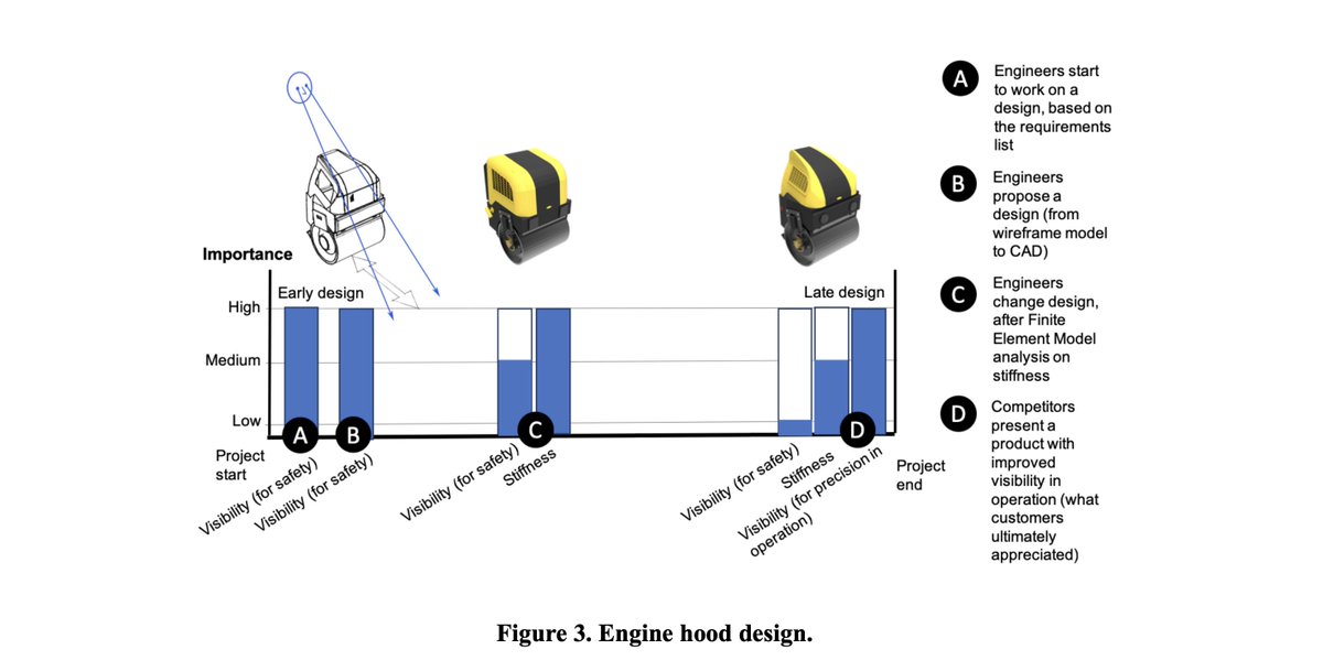 New research by <a href="/MassimoPanarott/">Massimo Panarotto</a> <a href="/marcobertoni/">Marco Bertoni</a> @crillejohan: "Using models as boundary objects in early design negotiations: analysis and implications for decision support systems” #md3s #bthirl  urn.kb.se/resolve?urn=ur…