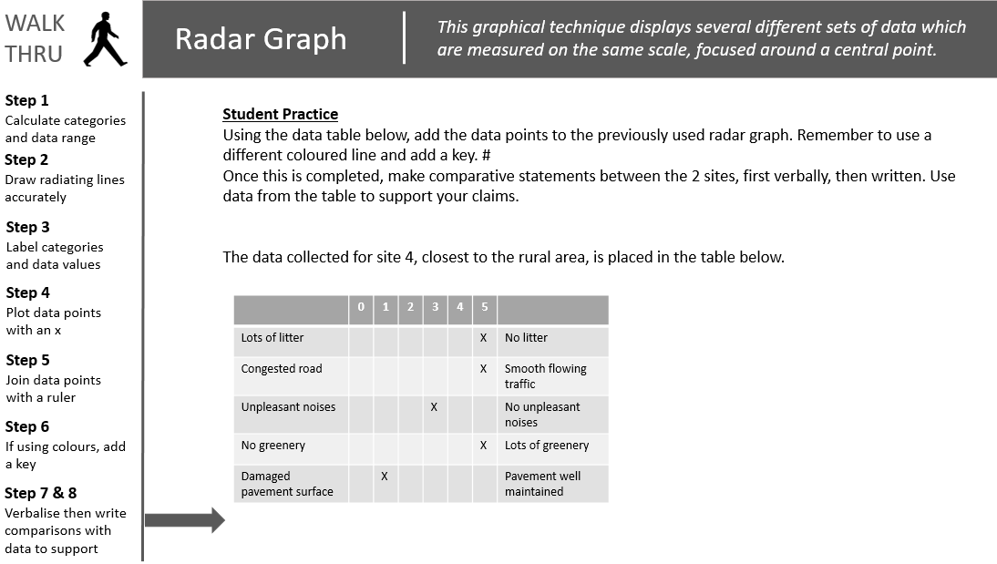 MrButcherGeog's tweet photo. Today's Geographical skills WalkThru, Radar Charts. Personally one of my favorite graphical representations - including a step-by-step modelled guide and student practice. Download, distribute and use here - https://t.co/igKjZ1NTpD
#geographyskillswalkthru #radargraph https://t.co/QTev9LWt2O