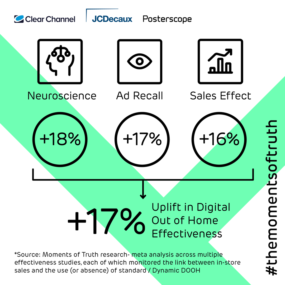 Posterscope's tweet photo. #TheMomentsOfTruth is a ground-breaking research study, in collaboration with @JCDecaux_UK and @clearchanneluk , which proves how using contextually relevant messaging on #dynamic #DOOH can increase effectiveness by an average +17% #TMOT https://t.co/V7aulAR9q6 https://t.co/6lOLuRfthM