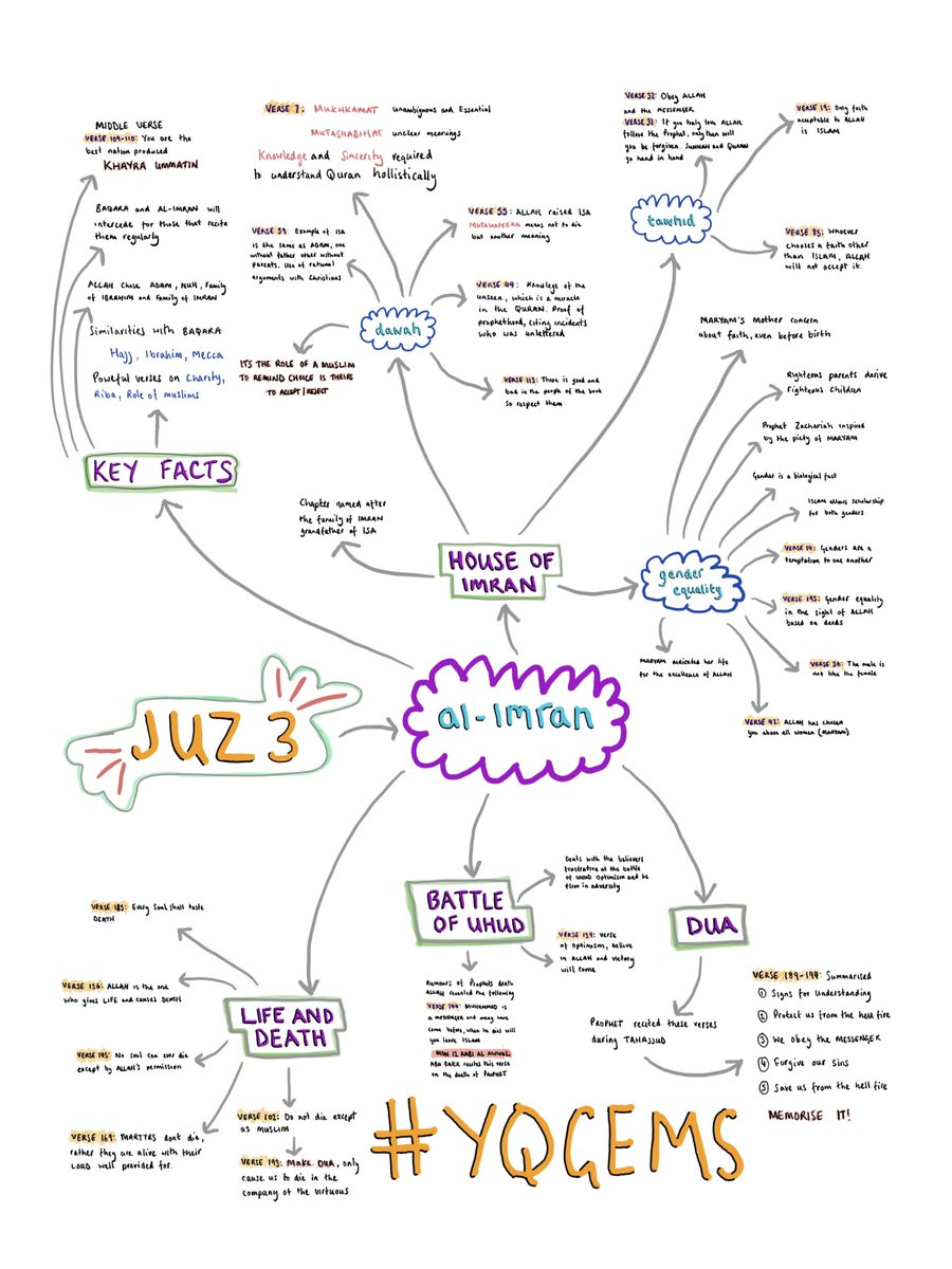 Juz 3 summarised  @YasirQadhi lecture  #YQGemsPlease remember me and my family in your prayers. I volunteer with  @LivMuslim check them out. Jazāk Allāhu Khayran