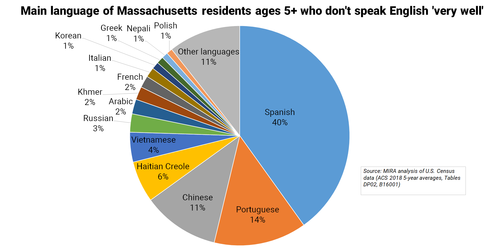 Mira Coalition Why Is Languageaccess So Crucial For Mass Amid The Covid19 Crisis Because 9 2 Of State Residents Ages 5 Aren T Proficient In English And It S Very Hard To Know