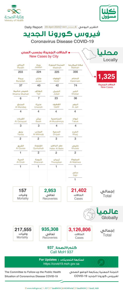 Saudi Arabia Coronavirus 27 April Cases