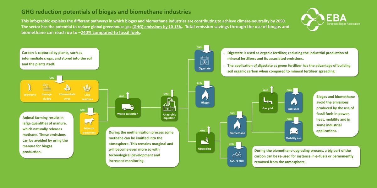 The EBA is presenting today a new paper highlighting how #biogas and #biomethane industries avoid #emissions and are already contributing to achieve #climate-neutrality by 2050. bit.ly/2W2cvOs