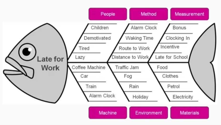 AmerPMConsultan's tweet image. When you attend #PMP exam preparation with us. You learn several tools like #Fishbone.
Register now to become #certifiedprojectmanager for Special ramadan offer.
