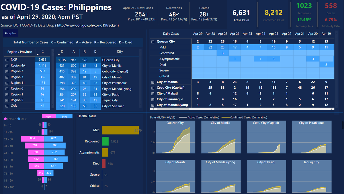 iamtsanks's tweet photo. COVID-19 PH as of 4pm, April 29.

New Cases: 254
Recoveries:   48
Deaths:  28
👊

dashboard link:
https://t.co/OafIcTCHUk

#COVID19PH #covid19philippines 
#BeatCOVID19 #WeHealAsOne
#PowerBI #Datavisualization #myproject https://t.co/DpwSXx7gbR