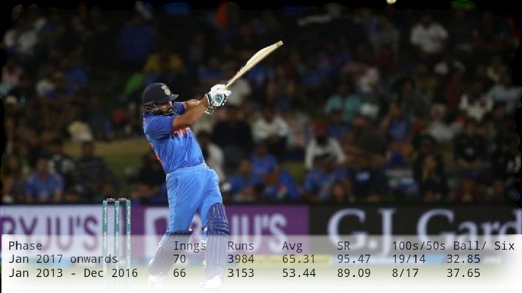 Since CT, 2017 he taking his game to another level, he score 100s on every 3.68 inning put him on the top. No other player have more 100s than sharma in that period.His six hitting rate increasing and dot ball percentage also decrease.This is Version 3.0 #HappyBirthdayRohit