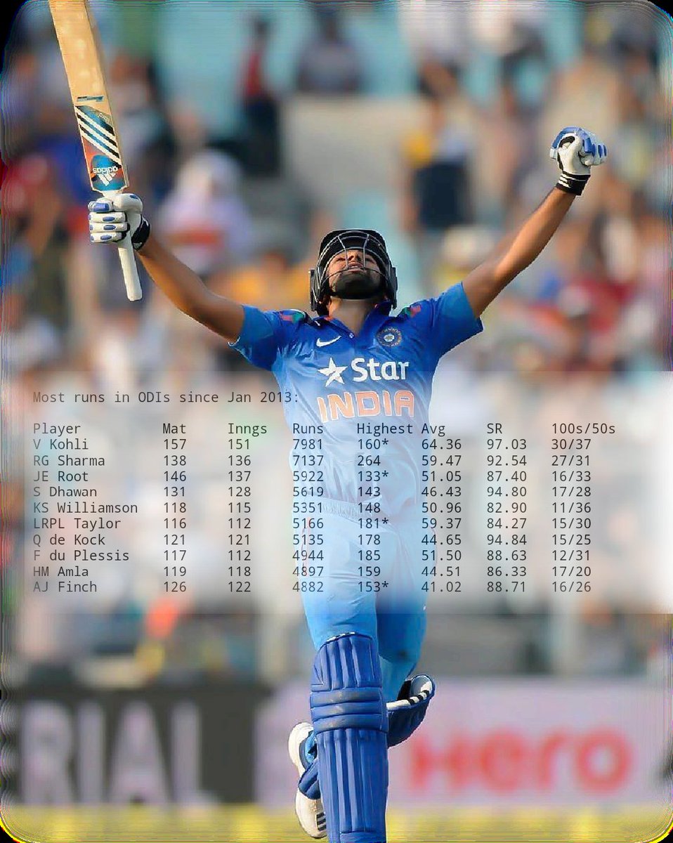 Among the players who batted at least 25 innings in the interim, Rohit's average of 59.47 puts him in third spot behind Virat kohli (64.36) and AB De Villiers (59.58). #HappyBirthdayRohit #RohitSharma