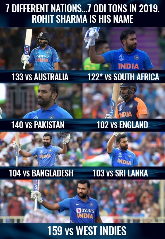 2019 is remarkable year for Rohit. He scored 7 Centuries in this year including 5 hundreds in World Cup 2019. He scored all 7 centuries against all 7 different opponents.He rewarded by ICC ODI player of the award. #HappyBirthdayRohit