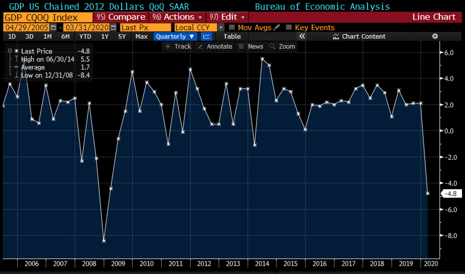 Объем экономики сша. Структура экономики сша 2020. Объем промышленного производства сша. Экономика сша по годам с 1900. Динамика роста экономики сша.