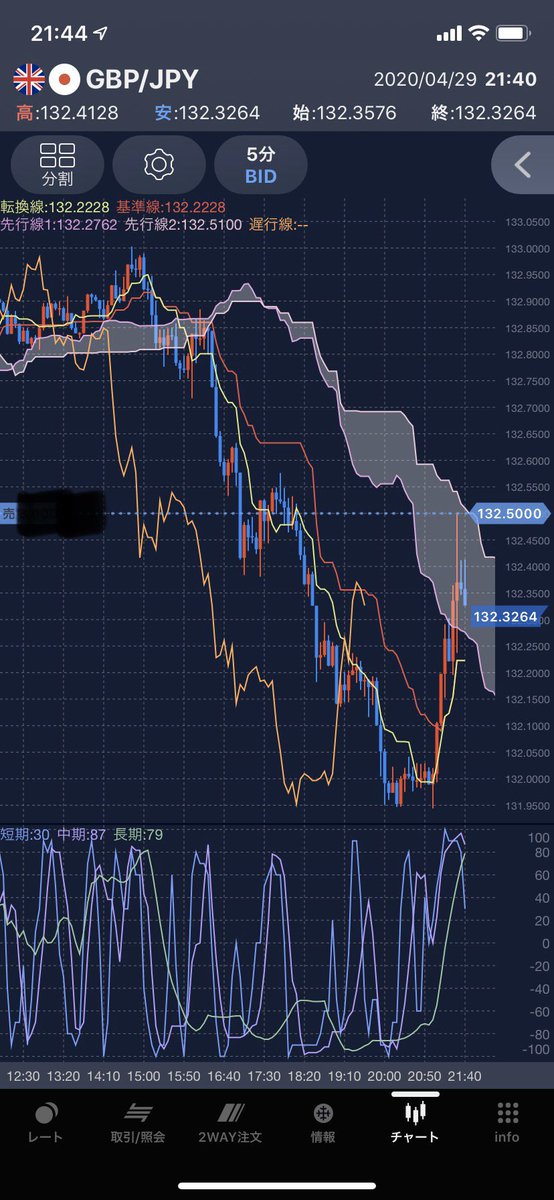 まちゃ ポンド円の132 5売り指値完璧すぎませんかねーーー 笑