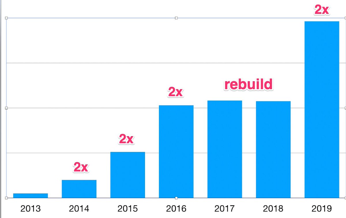 Here is a revenue chart of since 2013: