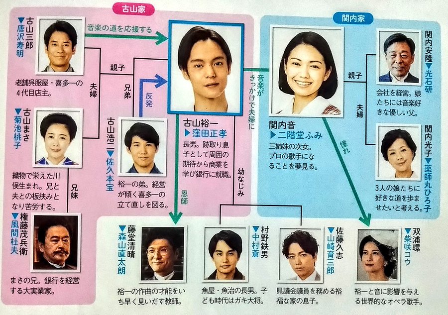 エール相関図 関係図 朝ドラ連続テレビ小説 あらすじネタバレ第1話 最終話 バレマ