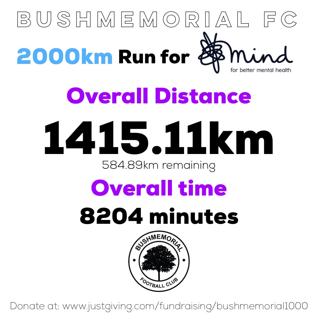 Under 600km to go before we reach our second target of 2000km. 
<a href="/jacobmackerness/">Jacob M</a> and Tom Hooker leading the way after both passing the 150km mark.

Keep going lads and remember, it’s never too late to donate 🙌🏼

#UpTheBush

💜🖤💜🖤