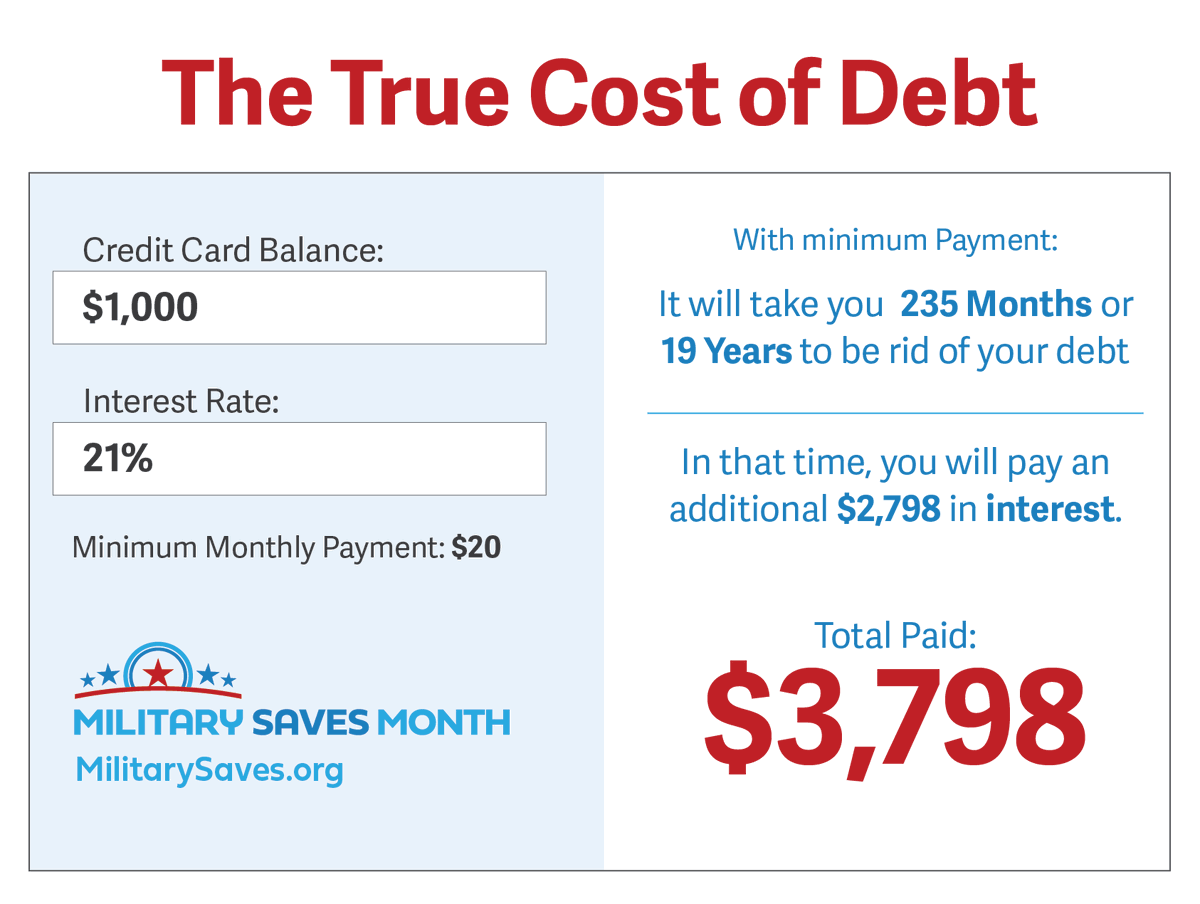 Military Saves Twitterissa Ever Consider Just What The True Cost Of Debt Really Is Here S An Easy Visual Example 1000 On A Credit Card Could End Up Costing You 3xs As Much