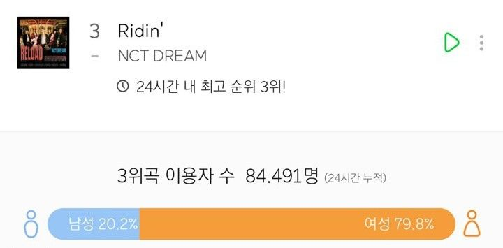 nct_charts's tweet photo. 'Ridin'' by NCT Dream has gained +10,359 unique listeners on MelOn in the past hour. 

Total: 84,491 ULs (4 hours). https://t.co/SWClTvO7EF
