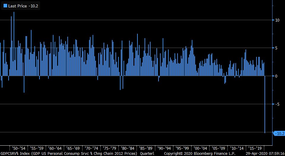 LizAnnSonders's tweet image. Worst contraction ever since WWII for services consumption
