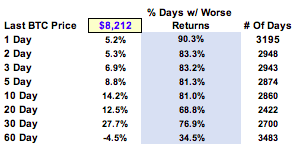 Rptr45's tweet photo. 3/ Looking at trailing $BTC returns trailing 1-10D returns are in the top 20% all time with trailing 20-30D in the top 30%. Over the past 60D BTC is still down ~5% which is bottom 35% performance. https://t.co/GYxZXN0aFw