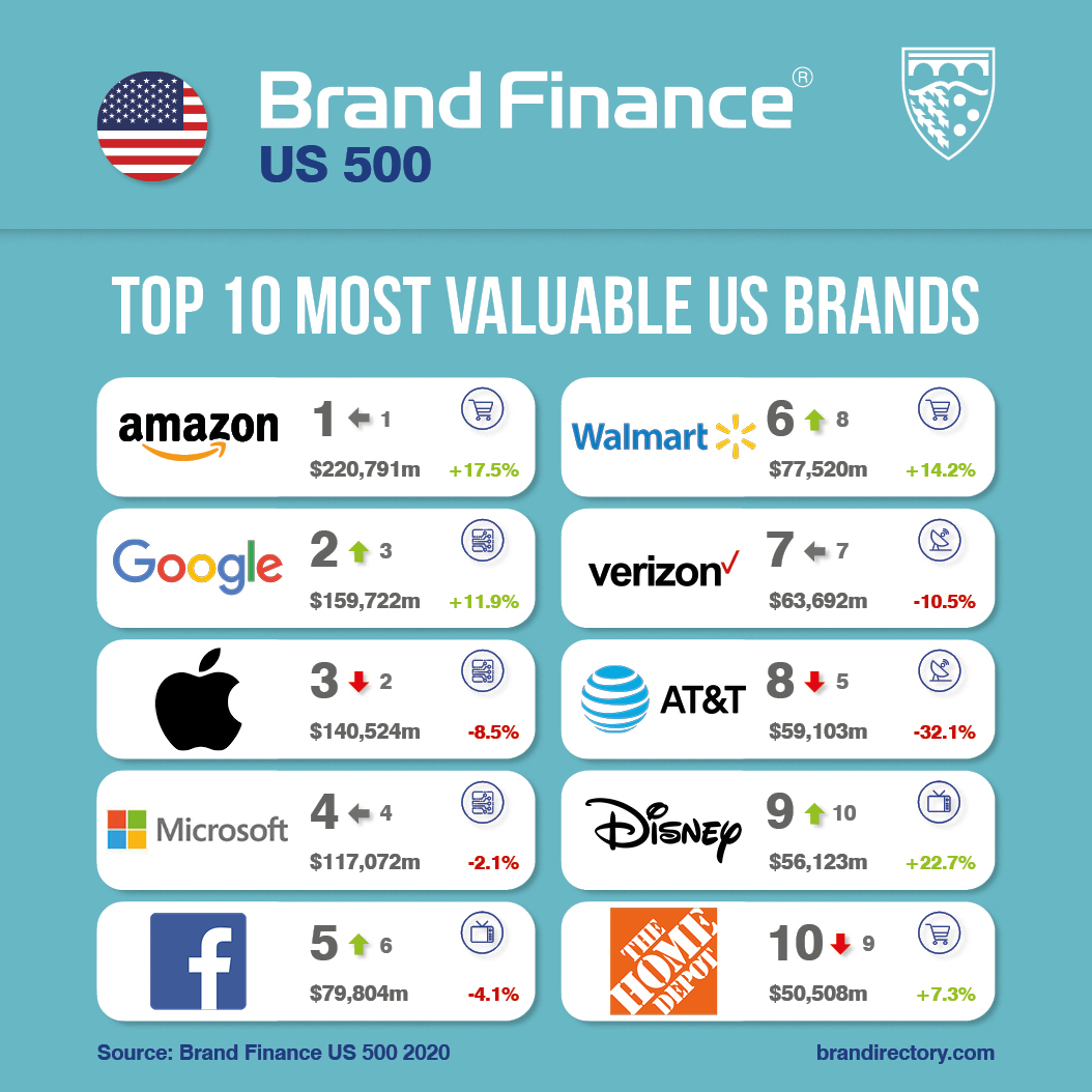 BrandFinance tweet picture