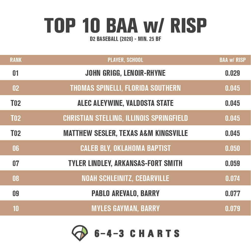 643charts's tweet photo. Check out the Top 10 BAA w/ RISP for D2 Baseball from 2020 👇👇👇 https://t.co/51XXMR41Sa