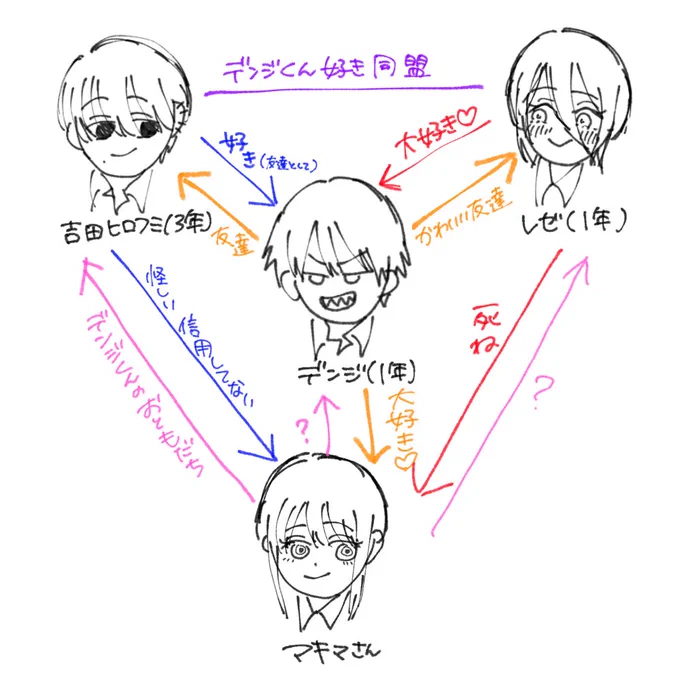 吉デンレゼの学パロ時空での相関図はこういうイメージ
とりあえず吉田とレゼはデンジが好き 