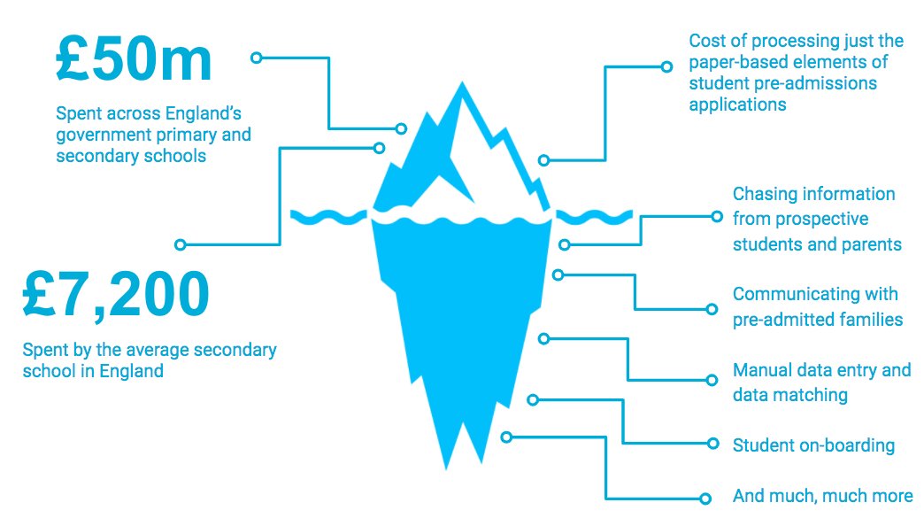 Operoo_App's tweet photo. The Hidden Millions in the UKβs School Pre-Admissions Process: https://t.co/J7on0Lh1c6
#SIMS #SIMSCapita #CapitaSIMS #edutech #edtech #edtechchat #DigitalTransformation #PreAmissions #schoolclosuresuk #ukschools @CapitaSIMS #CareMonkey @CareMonkey_App #SchoolForms https://t.co/CcLabyUlIL