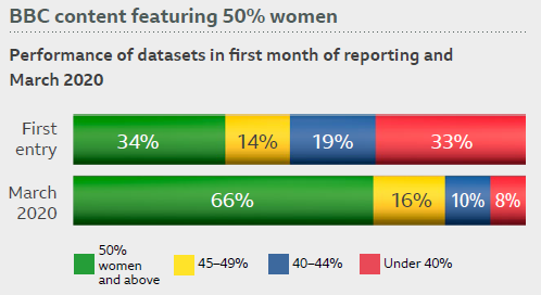 BBCRosAtkins's tweet photo. 14/ We got the data a few days ago. It was culmination of of all the work by my exceptional 5050 colleagues @NinaTheScoop @henshalla @lara_jo @WalkerJuliaK @SarahCHolmes. And when we saw this graph, it stopped us in our tracks. This was the at-scale shift we were hoping for https://t.co/qJSxKlwCKA