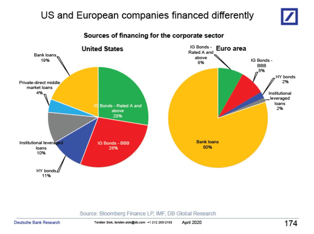 US and Euro area firms are funded so differently. Europe is much more bank dependent. This has large implication on central bank/fiscal policy programs. Chart via Torsten Slok.
