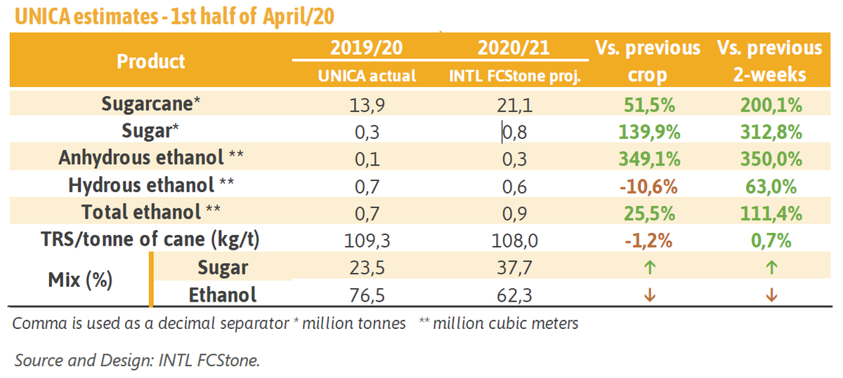 Alongside with @rafaelacsouza98, I published the estimate for the 1st UNICA report for the Brazil's CS season of 2020/21 (Apr-Mar). Besides the increase in cane processing, the sugar mix will also go up on the yearly comparison. The report should be published soon.
#OATT