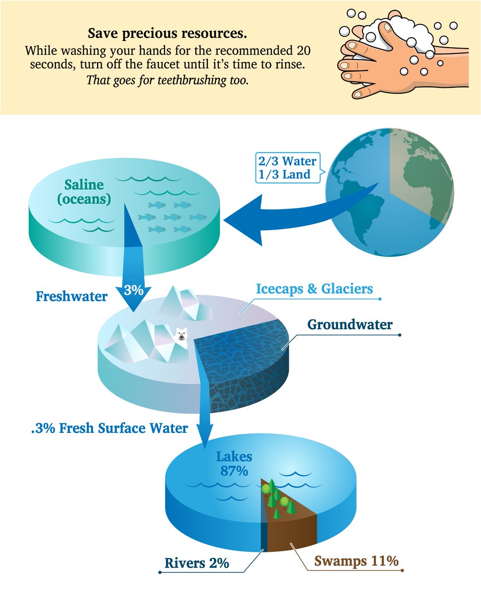 TLC_Engineering's tweet image. Our Earth’s water is a finite resource. As we continue to frequently wash our hands during this #COVID19 epidemic, let’s please remember to keep using key water conservation practices. #TeamTLC #ThinkListenCreate #WaterConservation #Sustainability