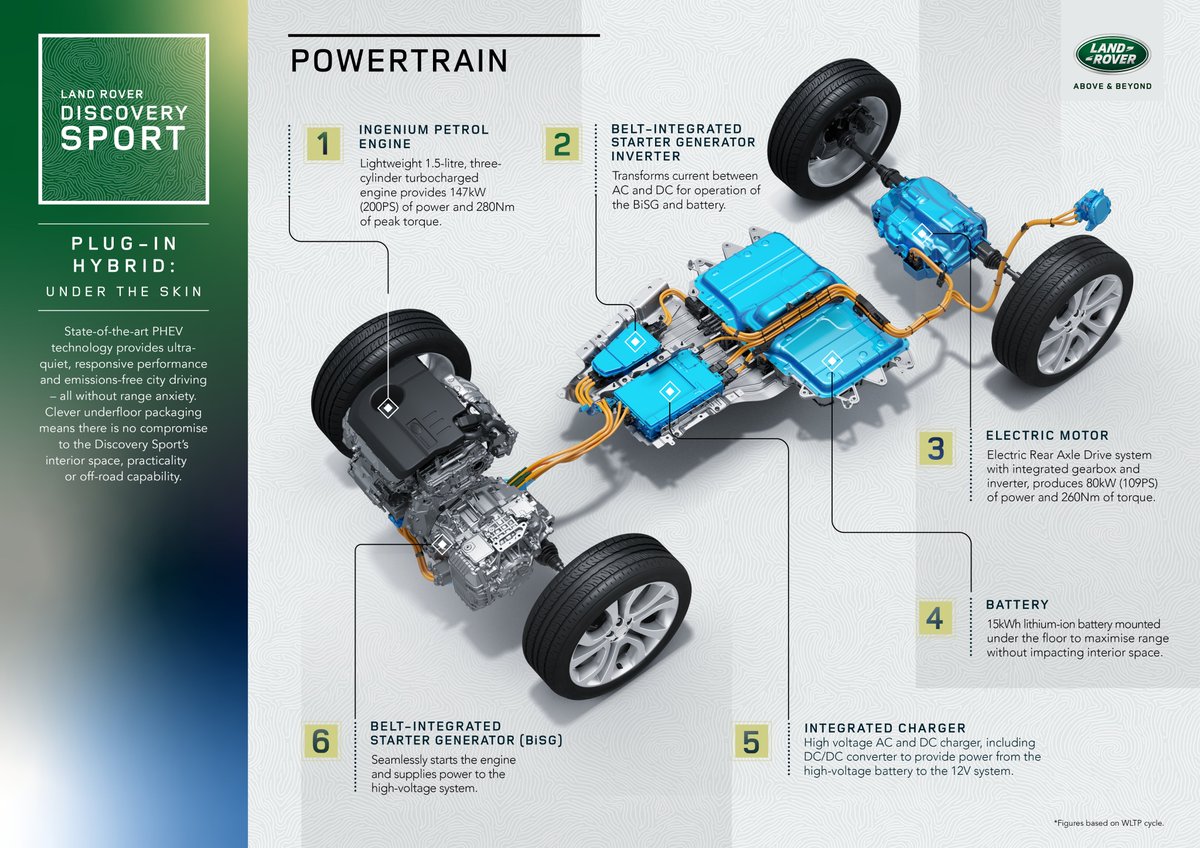 Moveco_es's tweet photo. El #RangeRoverEvoque ya tiene su versión #híbrida #enchufable 🚗🔌

Este #P300E con tracción a cuatro ruedas ofrece una #autonomía🔋 de 66 km en modo #eléctrico y una #aceleración de 0 a 100 km/h en 6,4 segundos. 

¡Estamos seguros de que este modelo pisará fuerte en el mercado! https://t.co/IEu4ZN9mxA