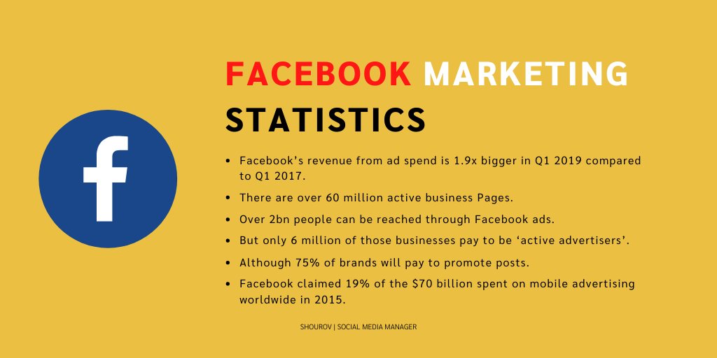 Facebook has 1.56 billion daily active users .

#socialmediaexpert #facebookadvertising #facebookmarketing #digitalmarketingexpert #marketingquotes #facebookmarketingtraining #facebookmarketingstrategies #facebookmarketingtips #facebookmarketingexpert #marketingmanager