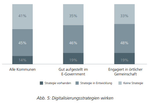 Wie sind die #Kommunen in #Deutschland #digital aufgestellt? Um diese Frage zu beantworten wurden über 400 Kommunen befragt. Wichtigste Ergebnisse dieser Studie von @KGSt_de und ÖFIT werden hier vorgestellt:
verwaltung-der-zukunft.org/oeffentliche-i…