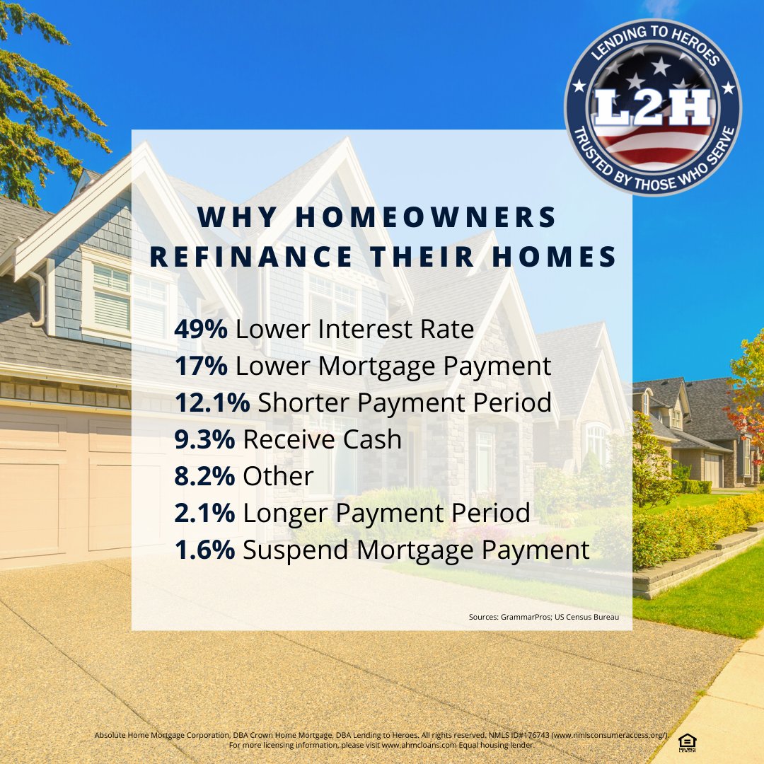 #WednesdayWisdom Regardless of the reasoning, L2H is here to help! We believe there is no greater wealth than peace of mind. Call or apply online today and let us help you reach your mortgage goals! 855.MTG.HERO