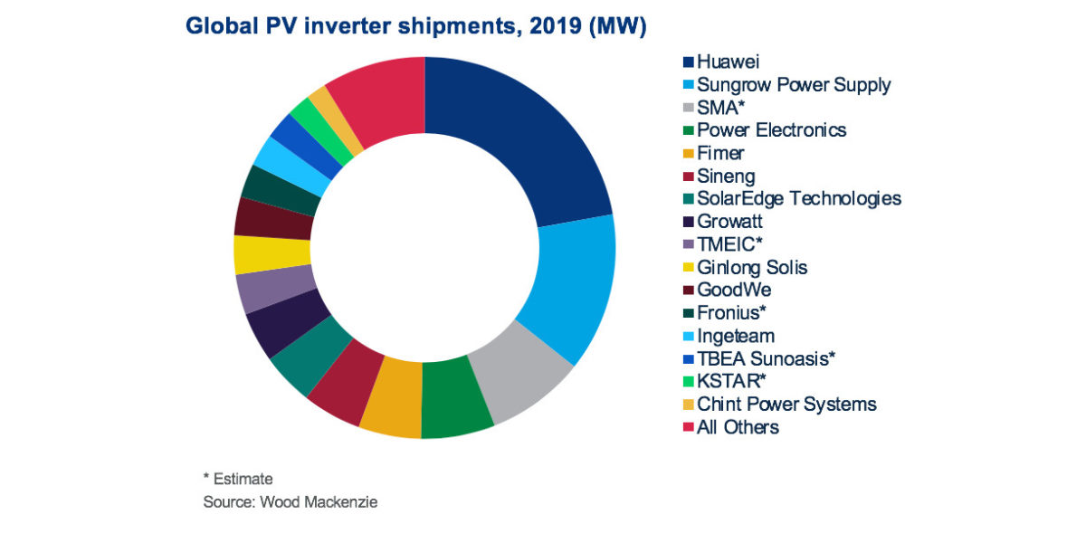 pv magazine no Twitter: "Huawei, Sungrow and SMA dominate global inverter Analysis from Wood Mackenzie shows inverter demand grew 18% last year. The ten largest inverter suppliers accounted for 76%