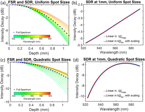 New work on analyzing spectrally-dependent spectrometer roll-off in functional OCT, especially visible-light OCT, is now online with Optics Letters. This effect has been well recognized, but never been thoroughly investigated.
doi.org/10.1364/OL.389…

<a href="/OSAPublishing/">Optica Publishing Group</a> <a href="/ResearchNU/">NorthwesternResearch</a>