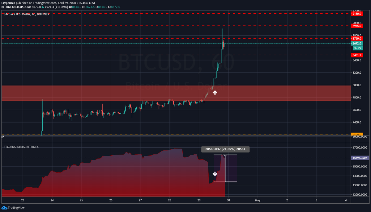  $BTCUSD  $BTC  #bitcoin   Fcking hilarious ... keep adding boyz