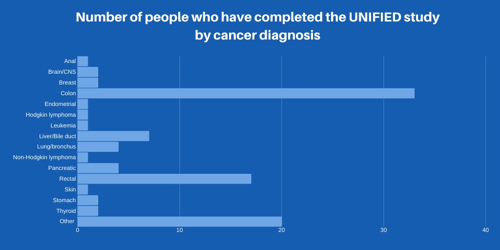 CCOR_Study's tweet photo. Update on the number of people who have completed the UNIFIED study by cancer diagnosis

https://t.co/PG8slybYAp

@CORE_UBC #UBC #UNIFIEDstudy #CCOR #Cancer #COVID19 https://t.co/GG0PmNPY5J