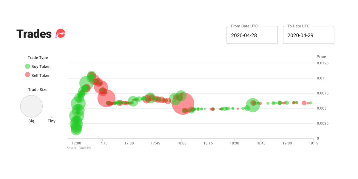 blocklytics's tweet image. Two hours into UMA's Initial Uniswap Listing... The pool was funded with 2,550 ETH (+ UMA tokens) and currently sits just under 5,600 ETH.