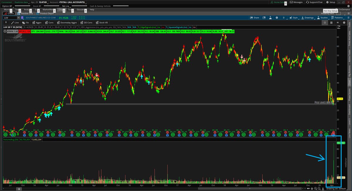 tosindicators's tweet image. Two consecutive days of high-volume records on $LUV, from previous support (back from '14). 

Very interesting daily chart here.