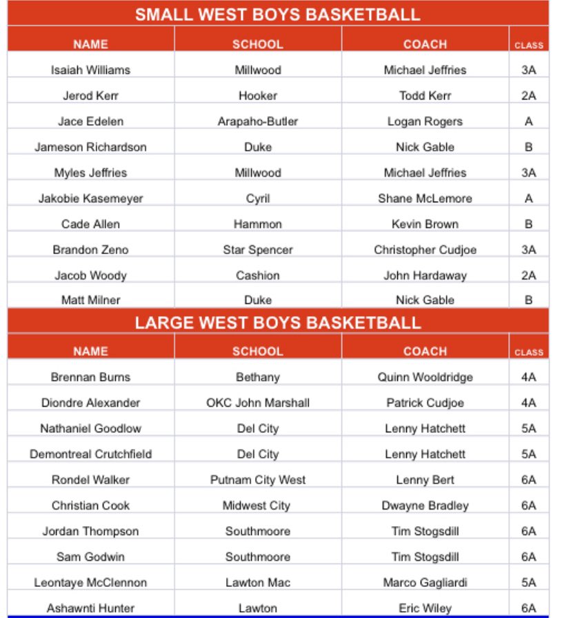 JaHavens's tweet photo. Congratulations to future 🐅 @CHRISTIAN_COOK_ &amp; @Brennen_Burns1 for being selected to the OCA All-State team! #DevelopU #2020TigerVision https://t.co/HMMguHingY